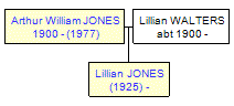 Mini tree diagram