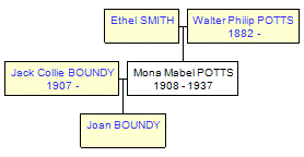 Mini tree diagram