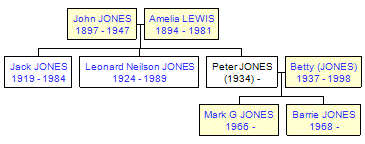 Mini tree diagram