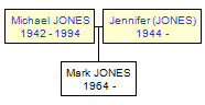 Mini tree diagram