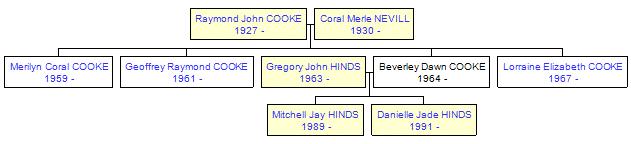 Mini tree diagram