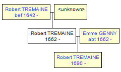 Mini tree diagram