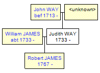 Mini tree diagram