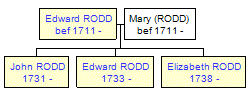 Mini tree diagram