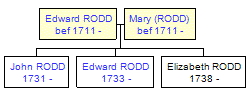 Mini tree diagram