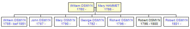 Mini tree diagram