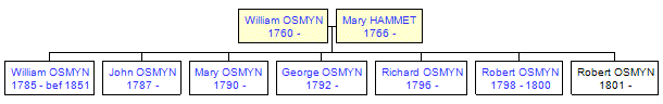 Mini tree diagram