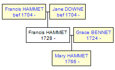 Mini tree diagram