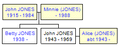 Mini tree diagram