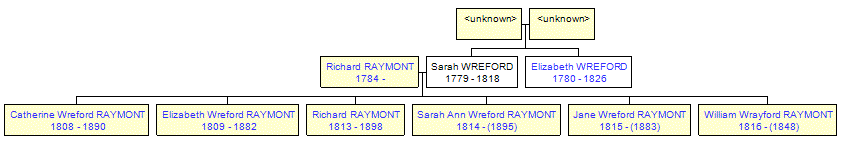 Mini tree diagram