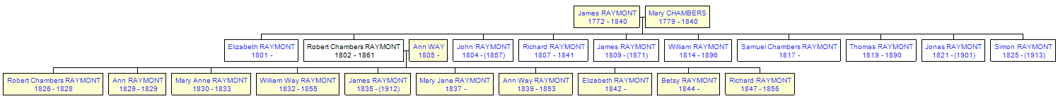 Mini tree diagram