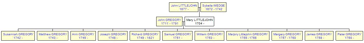 Mini tree diagram