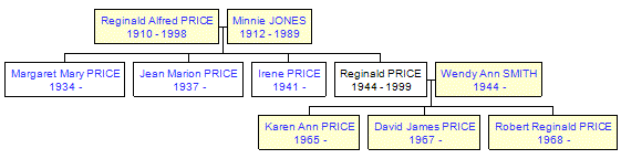 Mini tree diagram