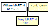 Mini tree diagram