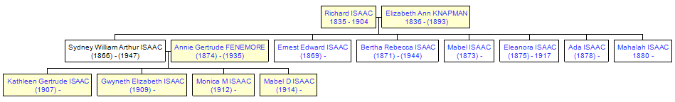 Mini tree diagram