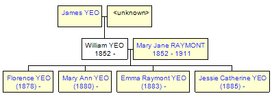 Mini tree diagram