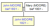 Mini tree diagram