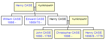 Mini tree diagram