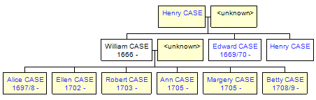 Mini tree diagram