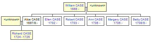 Mini tree diagram