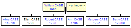 Mini tree diagram