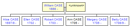 Mini tree diagram