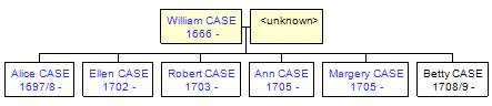 Mini tree diagram