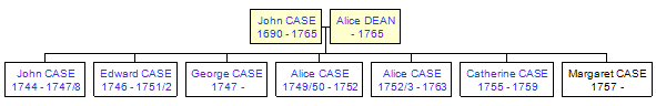 Mini tree diagram