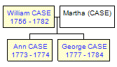 Mini tree diagram