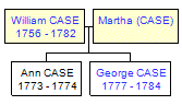 Mini tree diagram