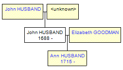 Mini tree diagram