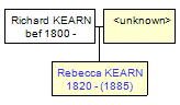 Mini tree diagram